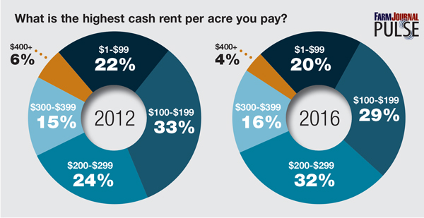 What-is-the-highest-cash-rent-per-acre-you-pay