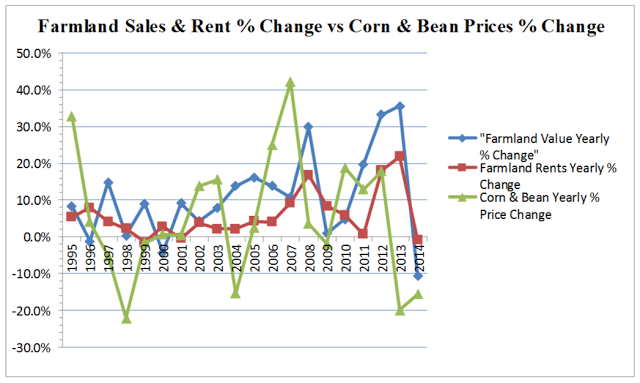 Relationship between Corn/Bean Prices vs Land Values/Rents